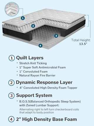 Doctors Choice Euro Top 3D Layers Illustration. 1. Quilt Layers: Stretch Knit Ticking, 1 inch super soft antimicrobial foam, 1 inch convoluted foam, natural rayon fire barrier. 2. Dynamic Response Layer: 4 inch convoluted high density foam topper. 3. Support System: BOSS(Balanced Orthopedic Sleep System) with Zoned Support: Alternating right to left turn checkerboard coils that adapt to body position. 4. 2 inch High Density Base Foam.