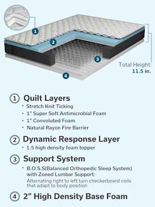 Doctor's Choice 3D Layers Illustration. 1. Quilt Layers: Stretch Knit Ticking, 1 in Super Soft Antimicrobial Foam, 1in Convoluted Foam, Natural Rayon Fire Barrier. 2. Dynamic Response Layer: 1.5in High Density Foam Topper. 3. Support System: B.O.S.S(Balanced Orthopedic Sleep System)  with Zoned Lumbar Support: Alternating right to left turn checkerboard coils  that adapt to body position. 4. 2in High Density Base Foam.