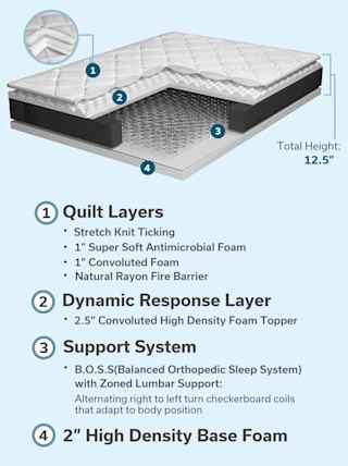 Doctors Choice Plush 3D Mattress Layers. 1. Quilt Layers: Stretch Knit Ticking, 1 inch Super Soft Antimicrobial Foam, 1 inch convoluted foam, natural rayon fire barrier. 2. Dynamic Response Layer: 2.5 inch convoluted high density foam topper. 3. Support System: BOSS(Balanced Orthopedic Sleep System) with Zoned Support: Alternating right to left turn checkerboard coils that adapt to body position. 4. 2 inch High Density Base Foam.