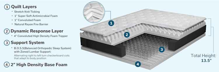 Doctors Choice Euro Top 3D Layers Illustration. 1. Quilt Layers: Stretch Knit Ticking, 1 inch super soft antimicrobial foam, 1 inch convoluted foam, natural rayon fire barrier. 2. Dynamic Response Layer: 4 inch convoluted high density foam topper. 3. Support System: BOSS(Balanced Orthopedic Sleep System) with Zoned Support: Alternating right to left turn checkerboard coils that adapt to body position. 4. 2 inch High Density Base Foam.