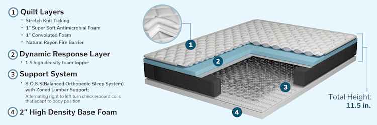 Doctor's Choice 3D Layers Illustration. 1. Quilt Layers: Stretch Knit Ticking, 1 in Super Soft Antimicrobial Foam, 1in Convoluted Foam, Natural Rayon Fire Barrier. 2. Dynamic Response Layer: 1.5in High Density Foam Topper. 3. Support System: B.O.S.S(Balanced Orthopedic Sleep System)  with Zoned Lumbar Support: Alternating right to left turn checkerboard coils  that adapt to body position. 4. 2in High Density Base Foam.