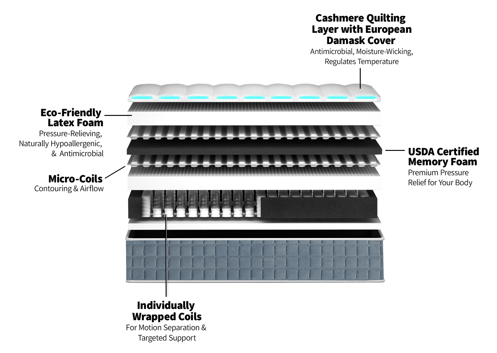 Eco Friendly Latex Foam: Pressure-relieving, naturally hypoallergenic. Micro-Coils: Contouring & Airflow. Individually Wrapped Coils: For Motion Separation & Targeted Support. Cashmere Quilting Layer with European Damask Cover: Antimicrobial, moisture-wicking, regulates temperature. USDA Certified Memory Foam: Premium Pressure Relief for your Body.