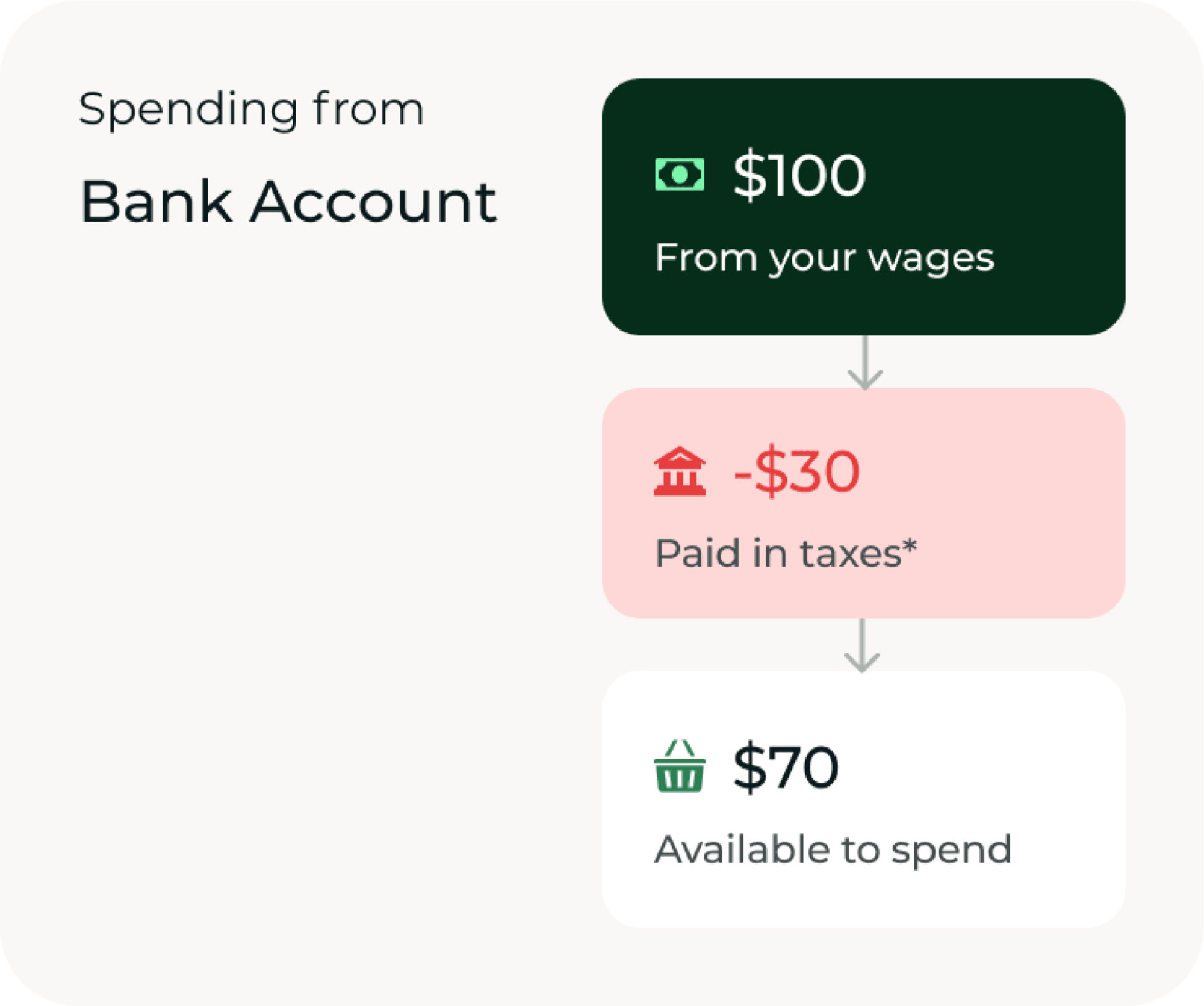 Truemed Spending graphic outlining process