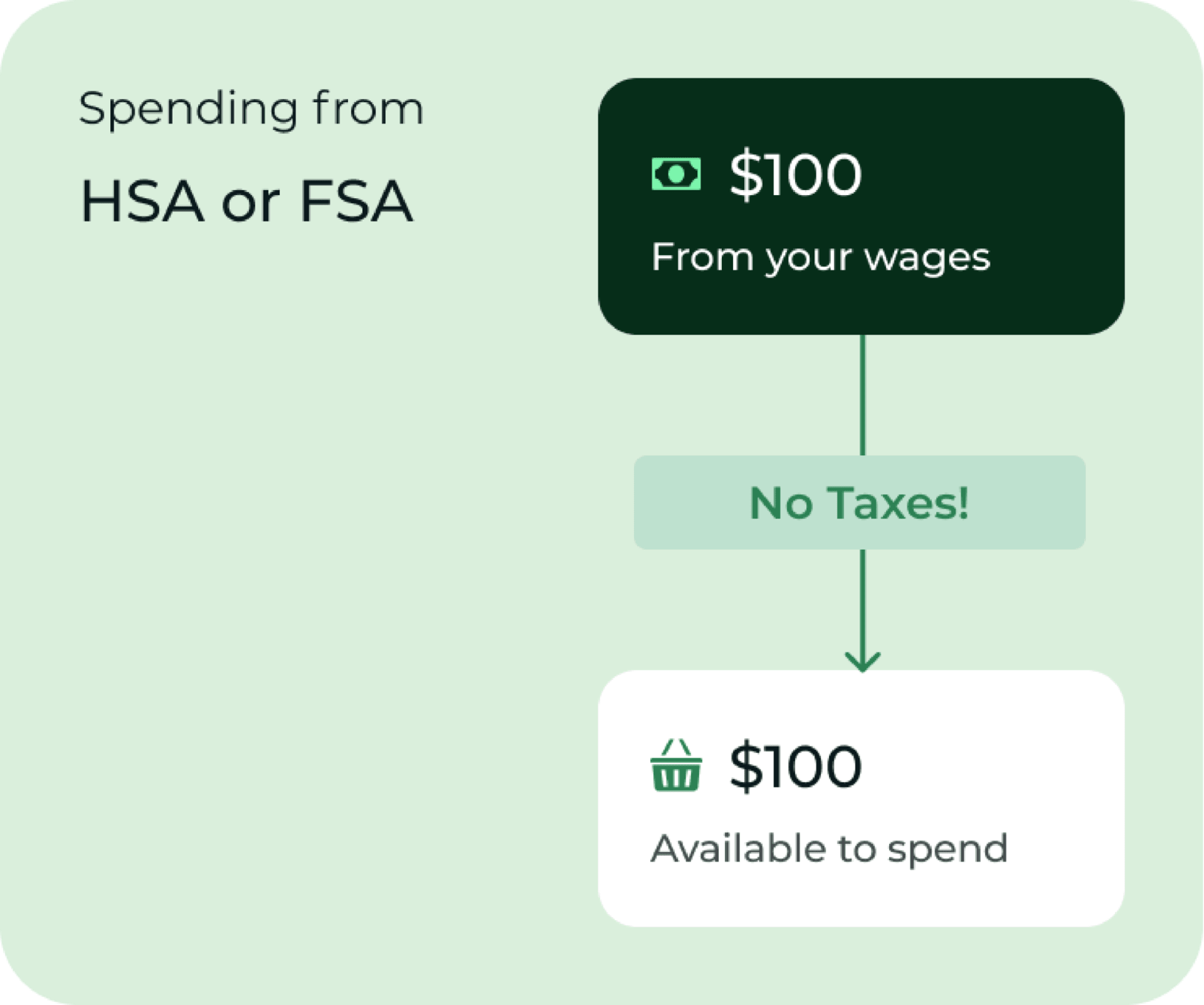 A graphic of Truemed Spending with no taxes