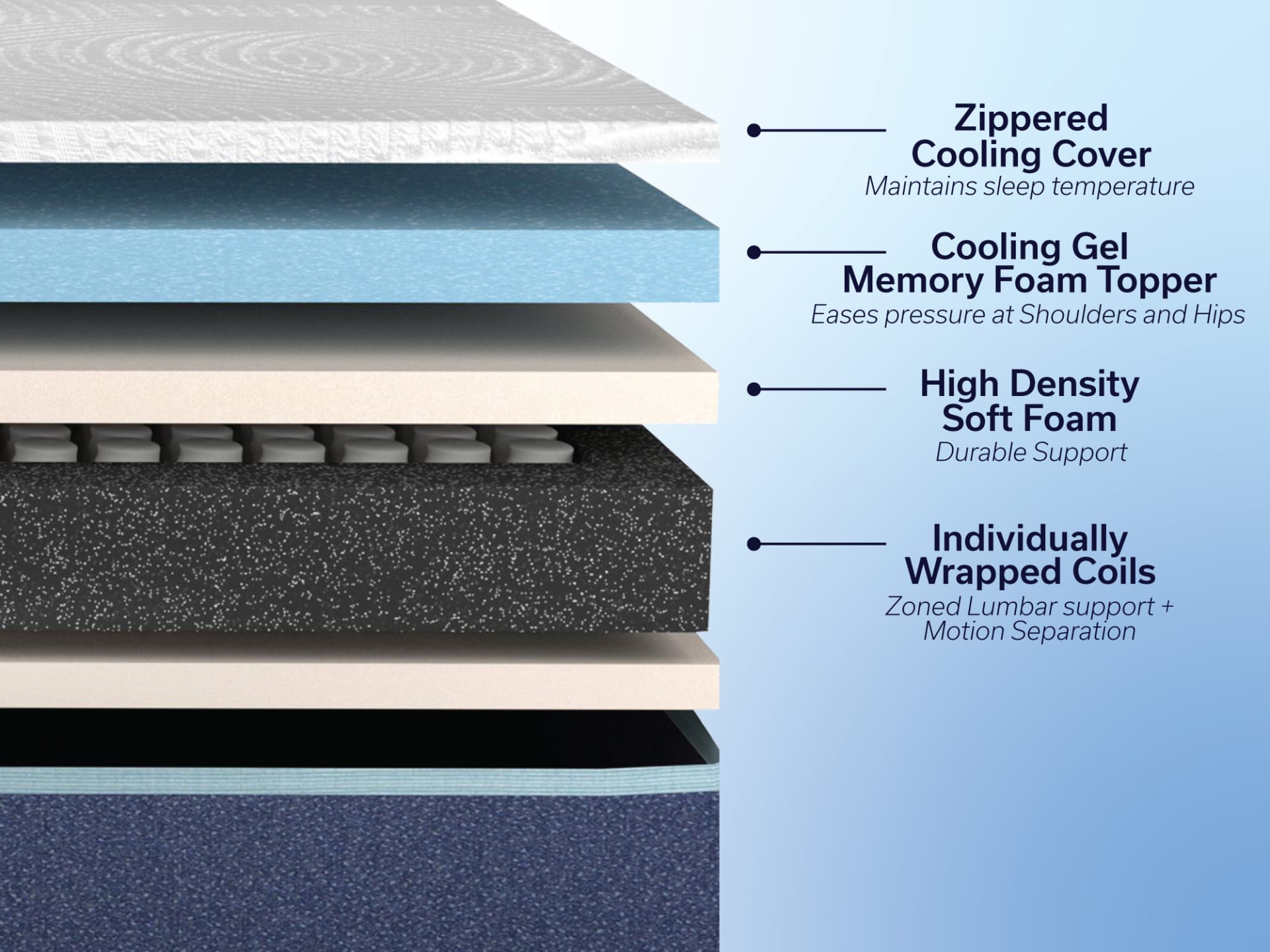 Doctor's Choice Hybrid Soft Mattress | Denver Mattress