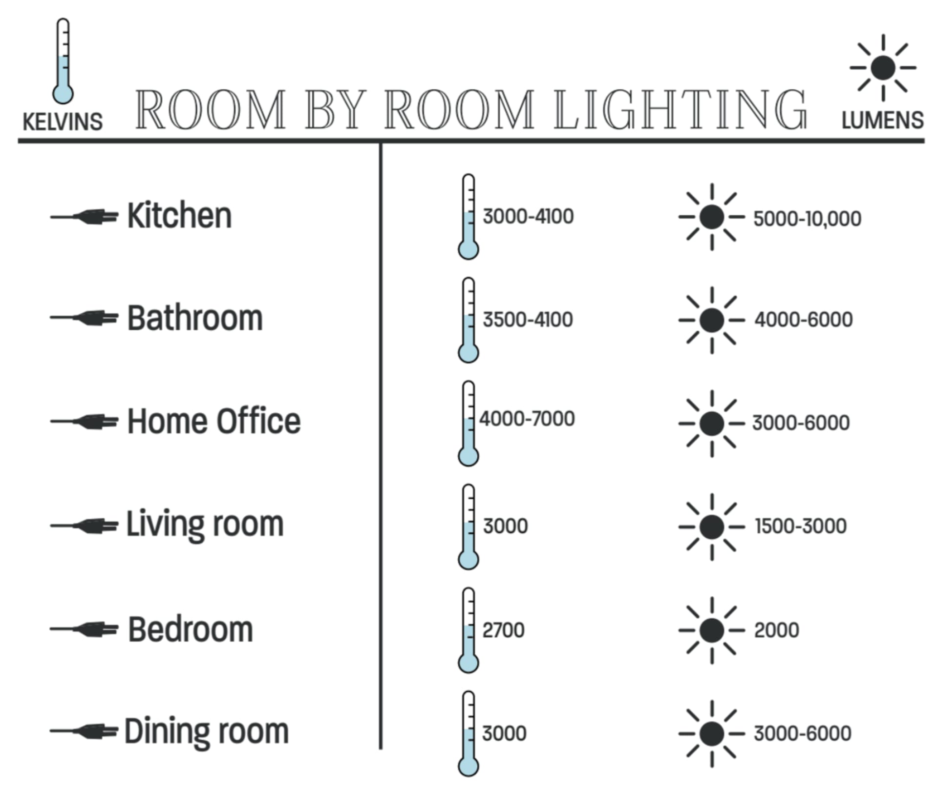 Light bulb lumens chart, warmth chart