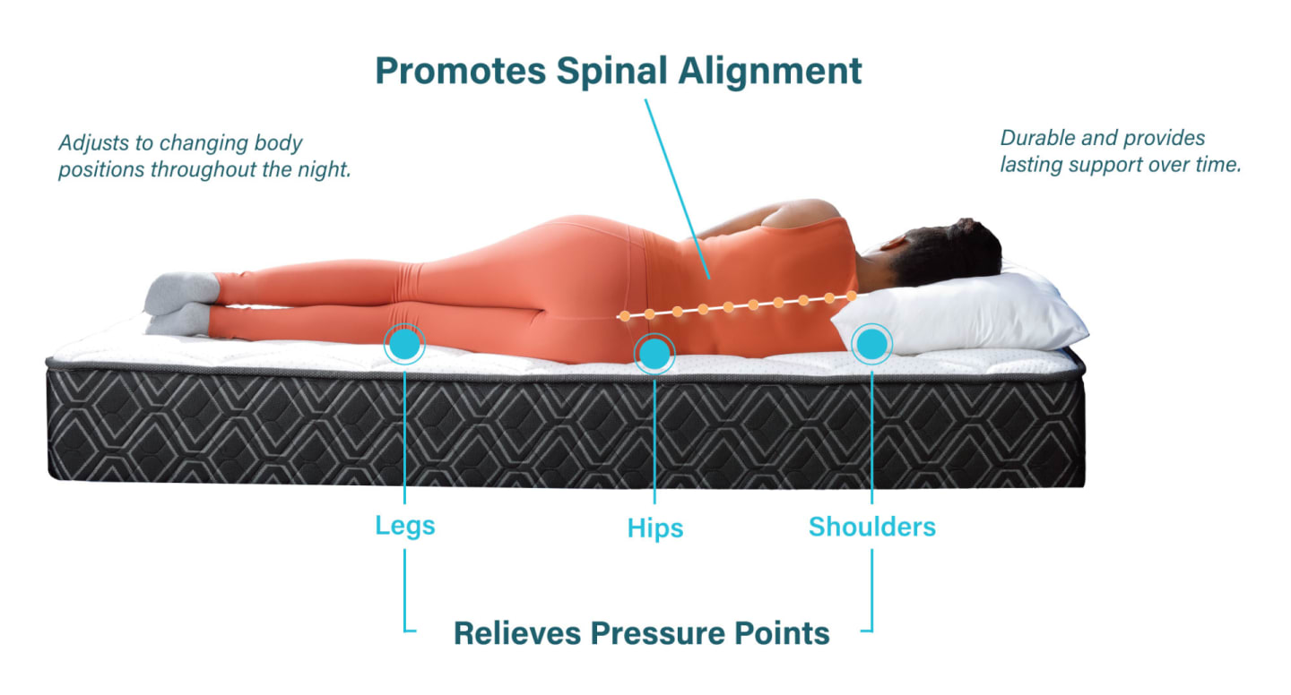 Promotes Spinal Alignment. Adjusts to changing body positions throughout the night. Durable and provides lasting support over time. Diagram of alignment of legs, hips, and shoulders and Pressure point relief.