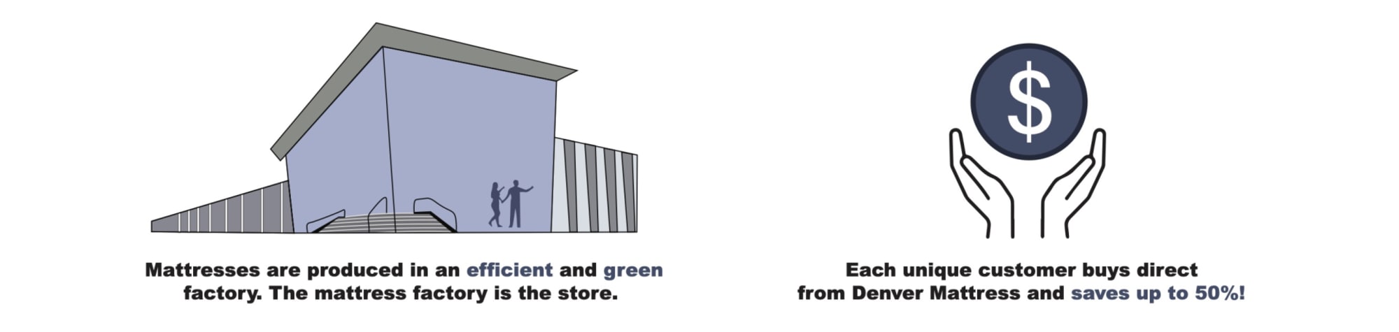 Mattresses are produced in an efficient and green factory. The mattress factory is the store. Each unique customer buys direct from Denver Mattress and saves up to 50%!